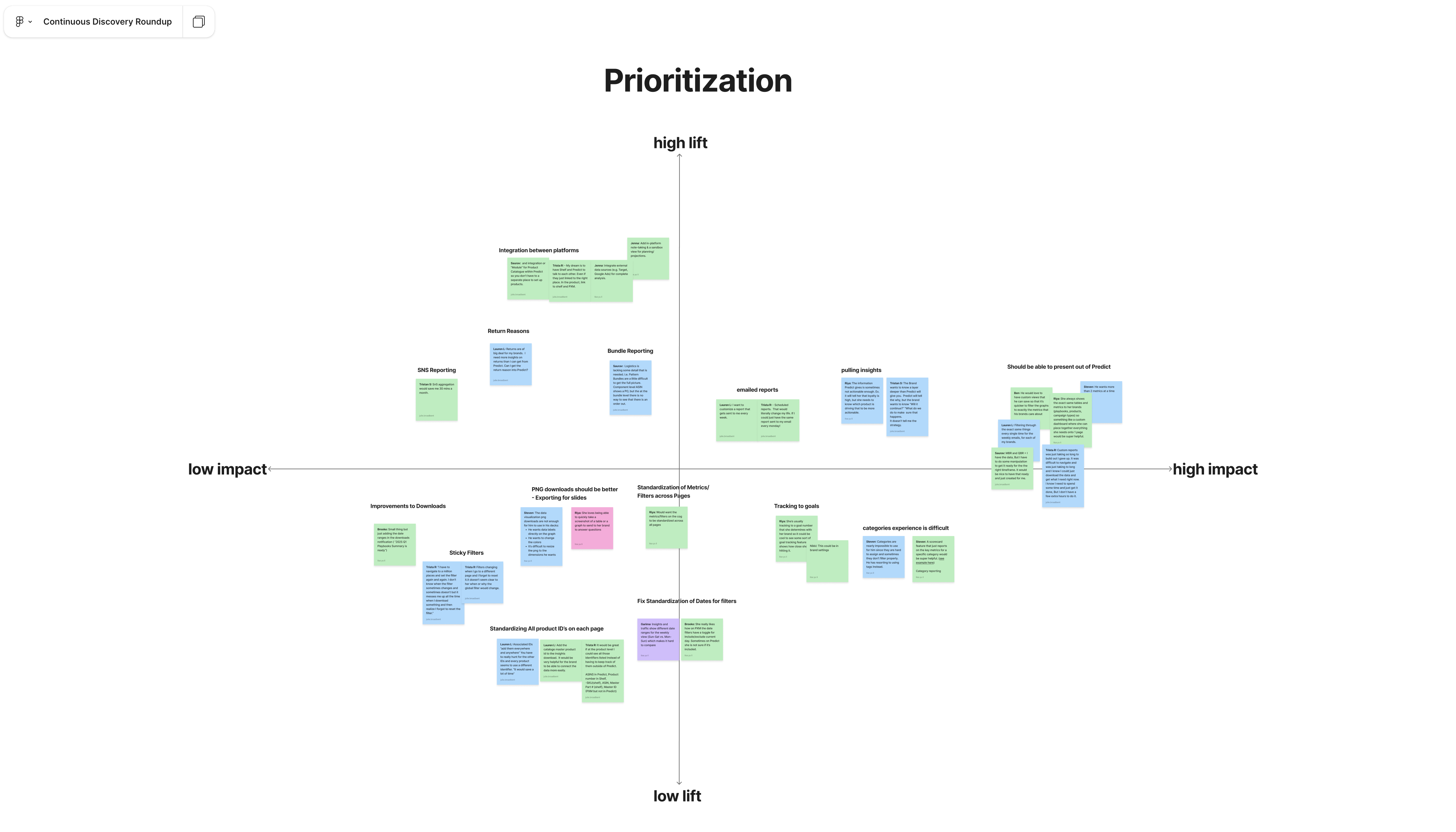 Prioritization matrix showing impact vs. effort for product features and improvements